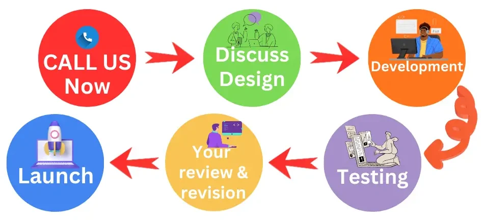 website development process by love web agency